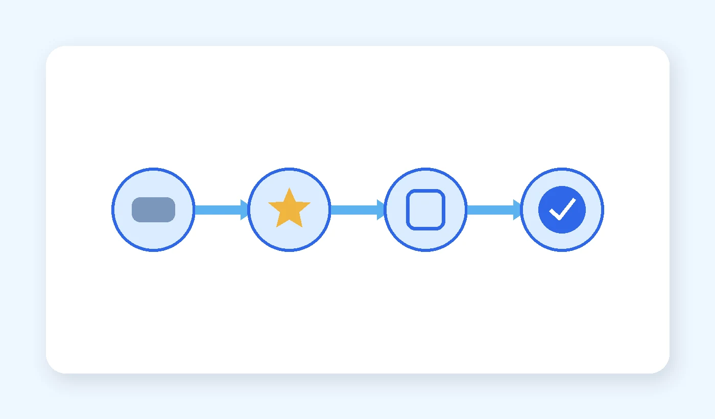 Diagram separating direct experience, business promise, outcome, and feedback