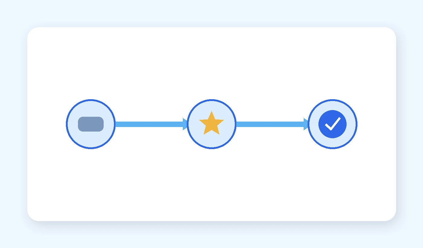 Diagram connecting one customer priority, a perceived business strength, and the next customer decision