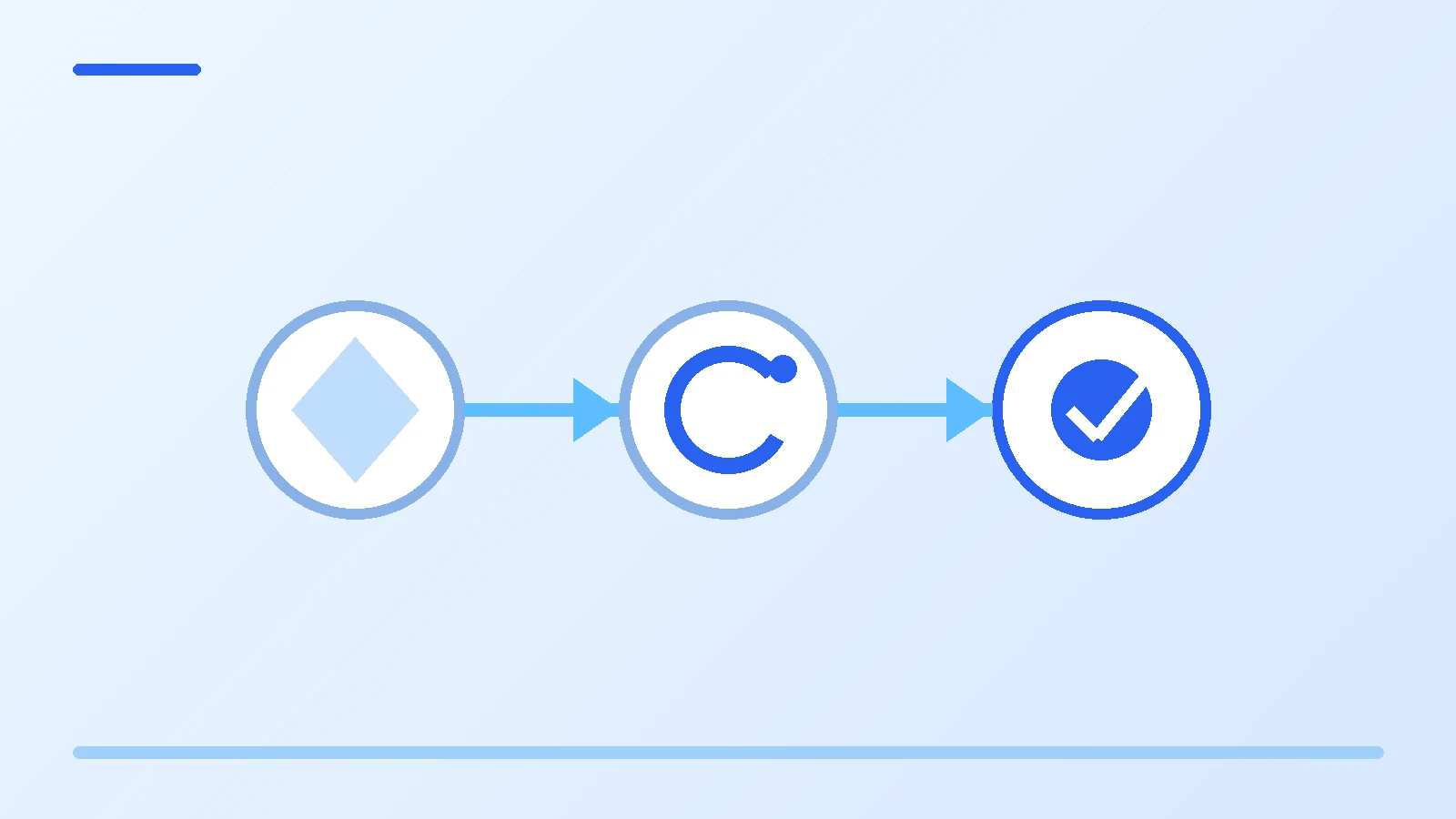 Three connected stages representing promised, experienced, and customer-confirmed business strengths