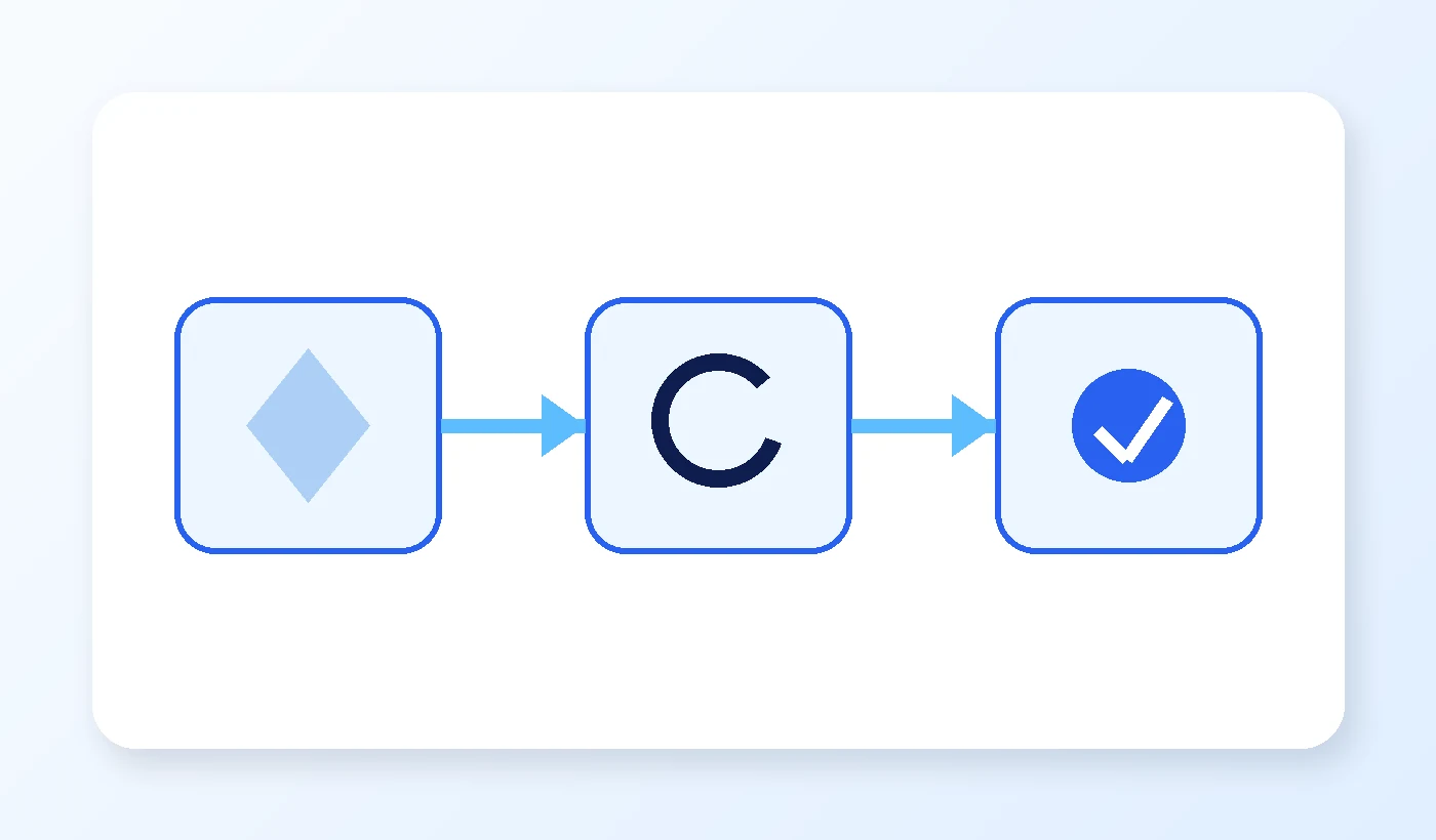 Three-stage diagram moving from a business promise to customer experience and then customer confirmation